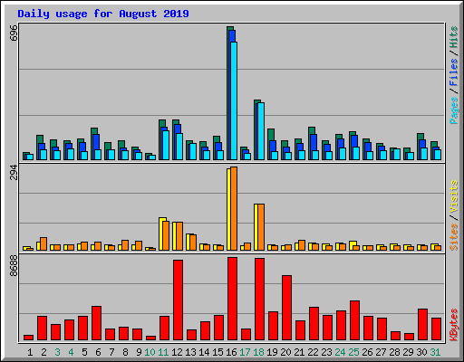 Daily usage for August 2019