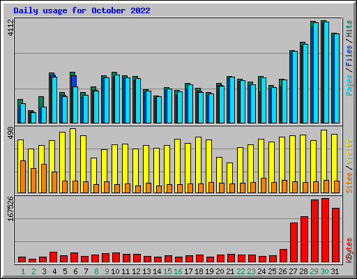 Daily usage for October 2022