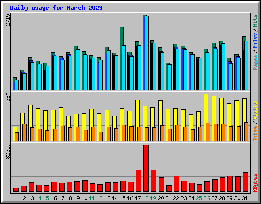 Daily usage for March 2023