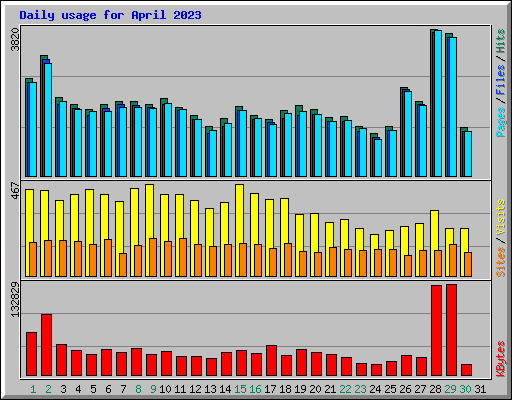 Daily usage for April 2023