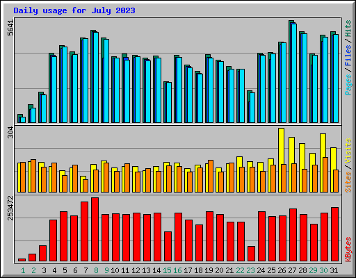 Daily usage for July 2023