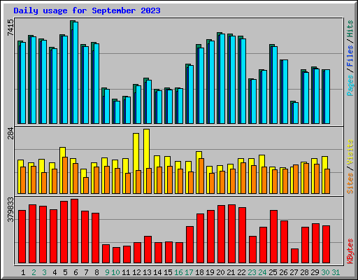 Daily usage for September 2023