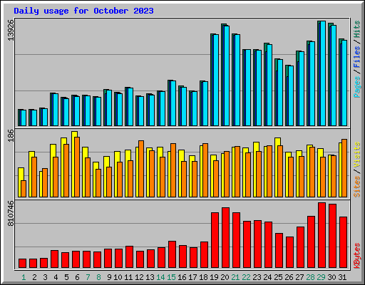 Daily usage for October 2023