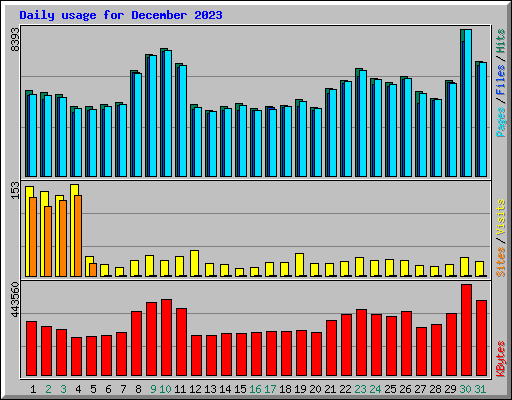 Daily usage for December 2023