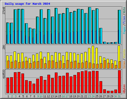 Daily usage for March 2024
