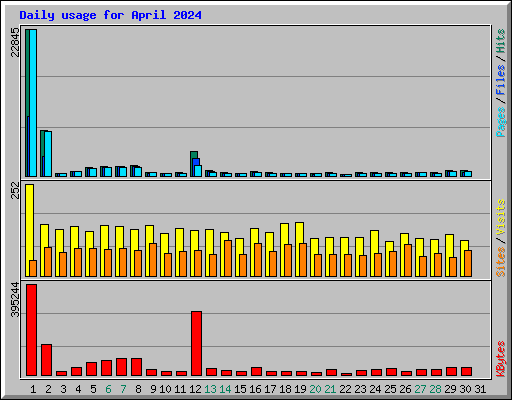 Daily usage for April 2024