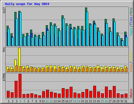 Daily usage for May 2024
