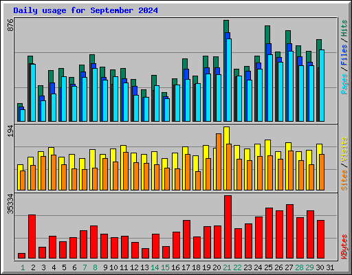 Daily usage for September 2024