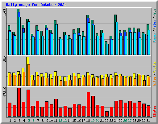 Daily usage for October 2024
