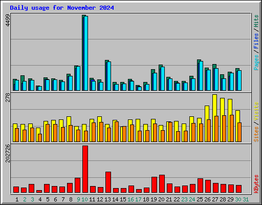 Daily usage for November 2024