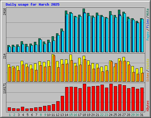 Daily usage for March 2025
