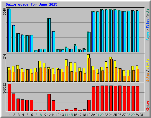 Daily usage for June 2025