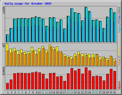 Daily usage for October 2025