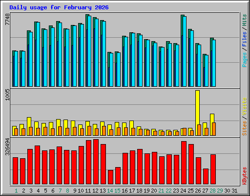 Daily usage for February 2026