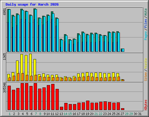 Daily usage for March 2026