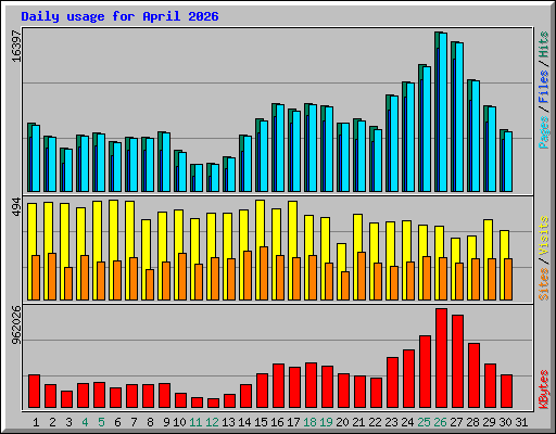 Daily usage for April 2026