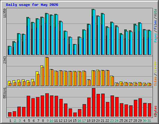 Daily usage for May 2026