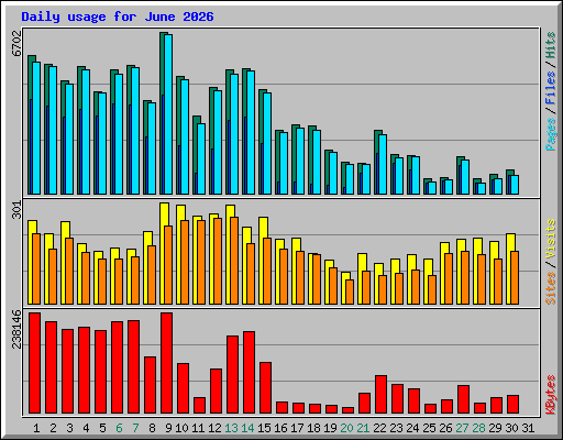Daily usage for June 2026
