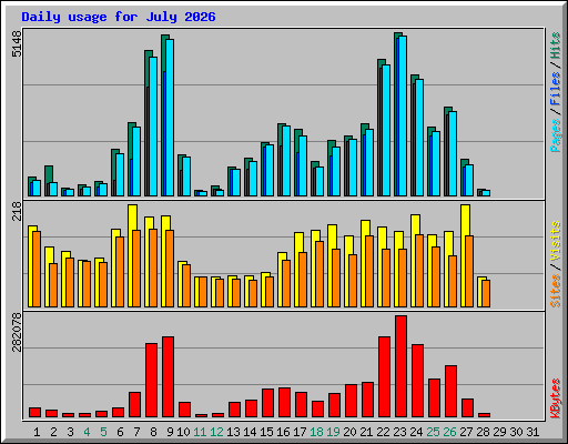 Daily usage for July 2026