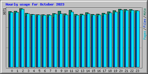 Hourly usage for October 2023