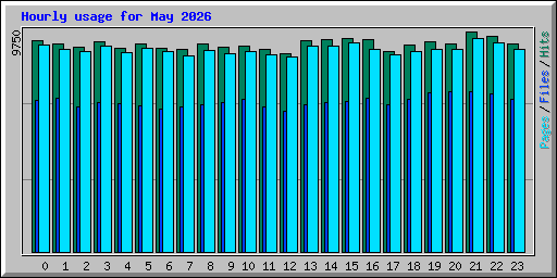Hourly usage for May 2026