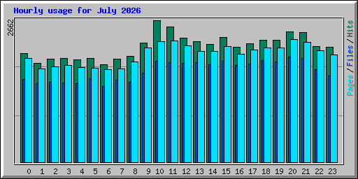 Hourly usage for July 2026