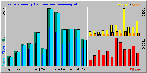 Usage summary for www.marionemney.at